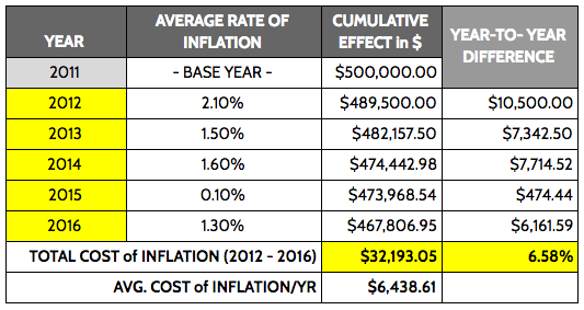 How Inflation Affects Construction Prices