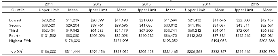 Mean Household Income Construction Target Market