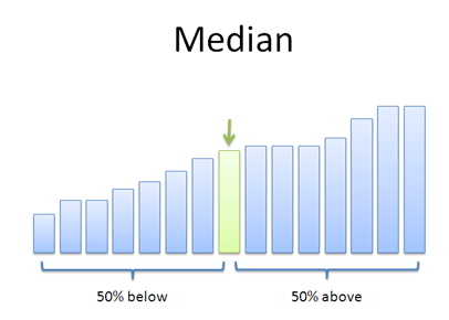 Economics Median