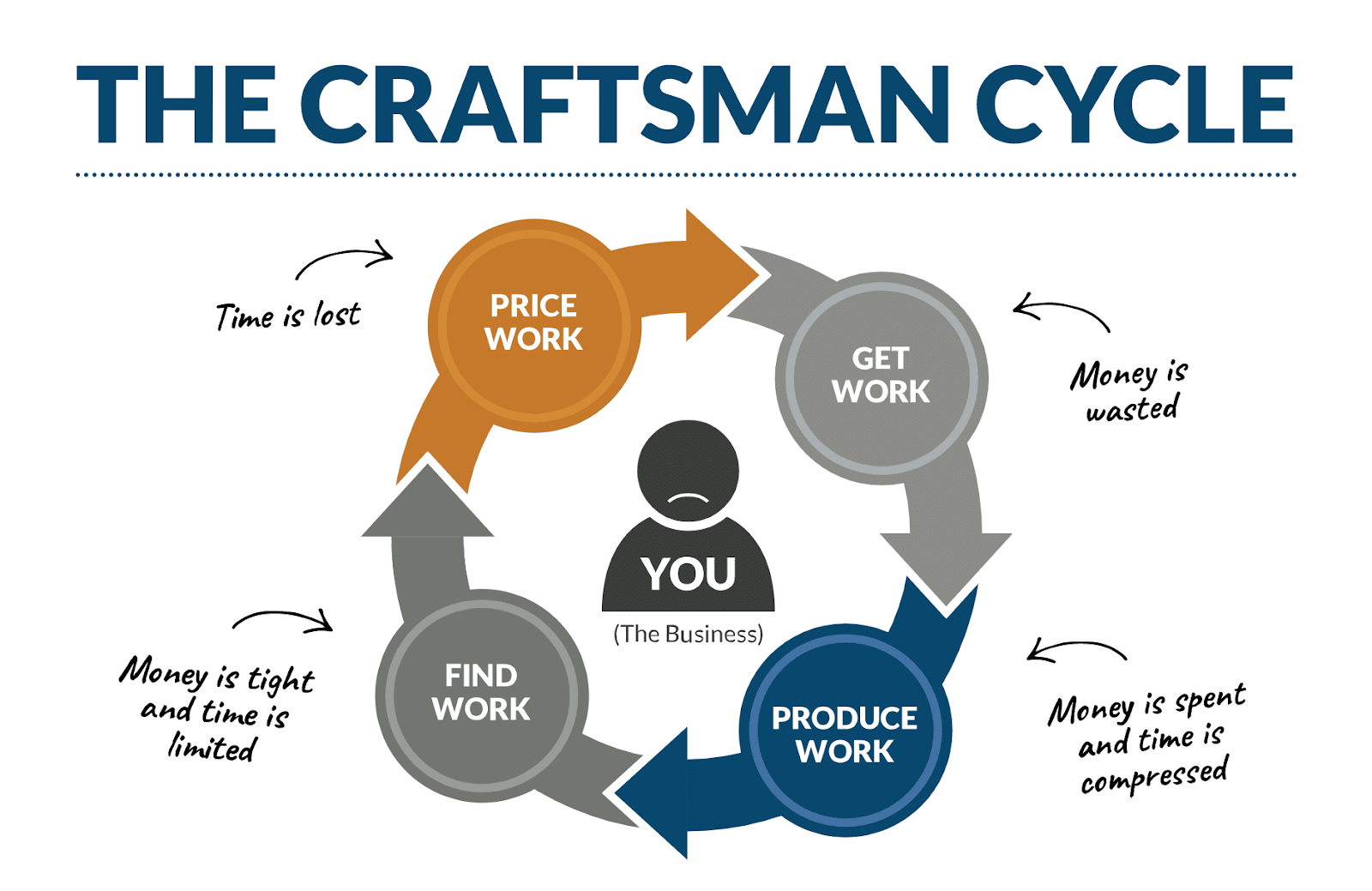 the craftsman cycle