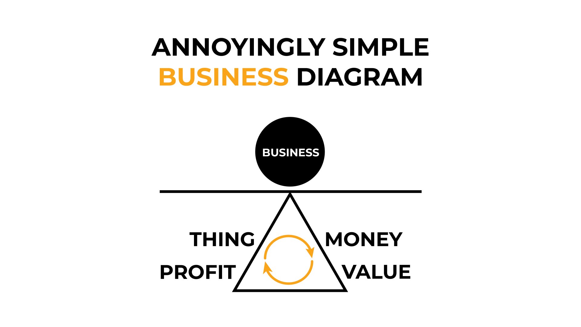 The Annoyingly Simple Business Diagram